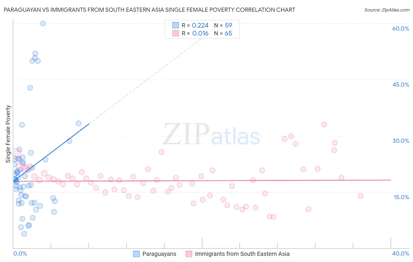 Paraguayan vs Immigrants from South Eastern Asia Single Female Poverty