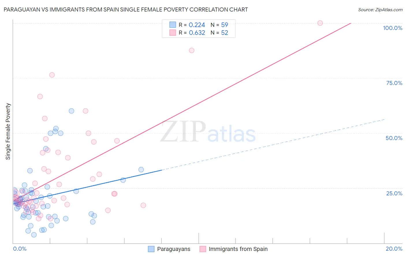 Paraguayan vs Immigrants from Spain Single Female Poverty