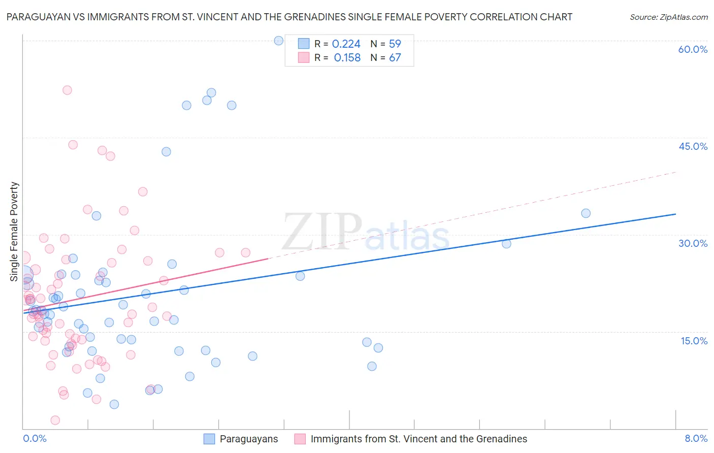 Paraguayan vs Immigrants from St. Vincent and the Grenadines Single Female Poverty