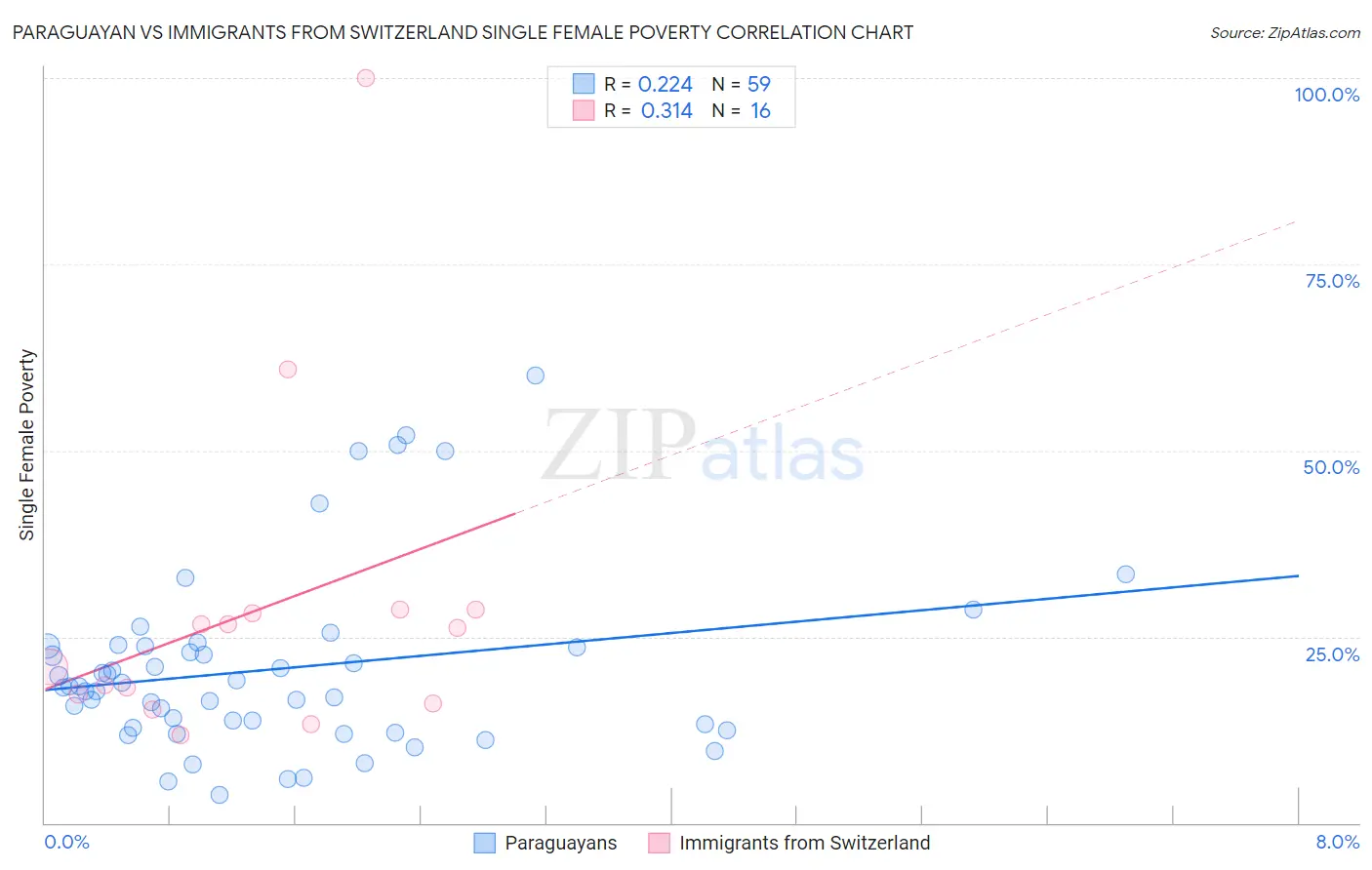 Paraguayan vs Immigrants from Switzerland Single Female Poverty