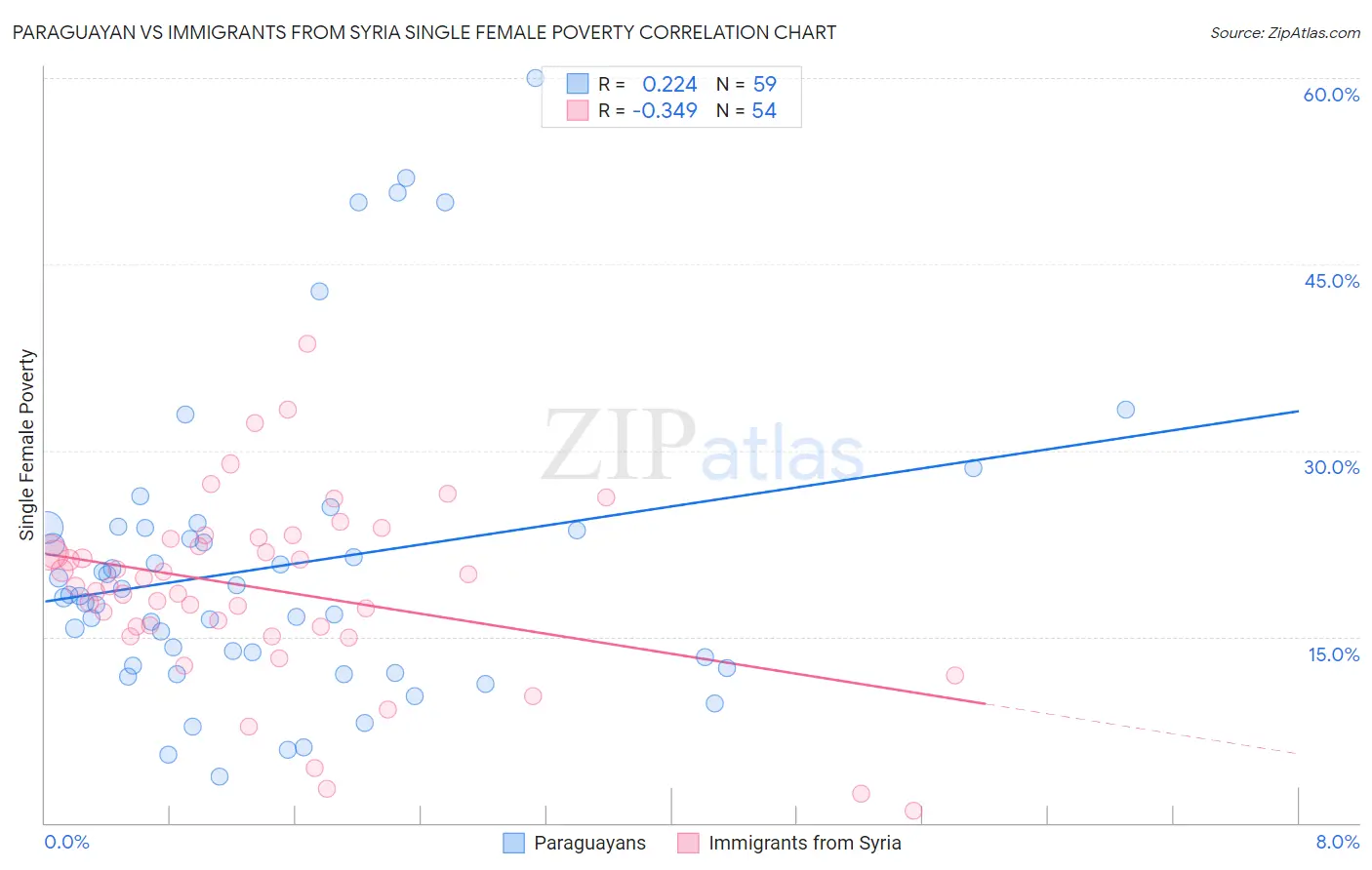 Paraguayan vs Immigrants from Syria Single Female Poverty