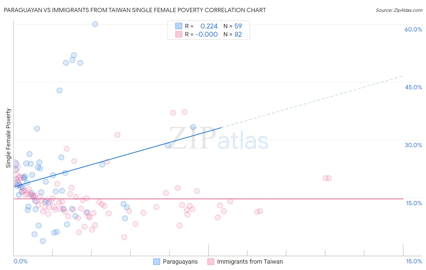 Paraguayan vs Immigrants from Taiwan Single Female Poverty