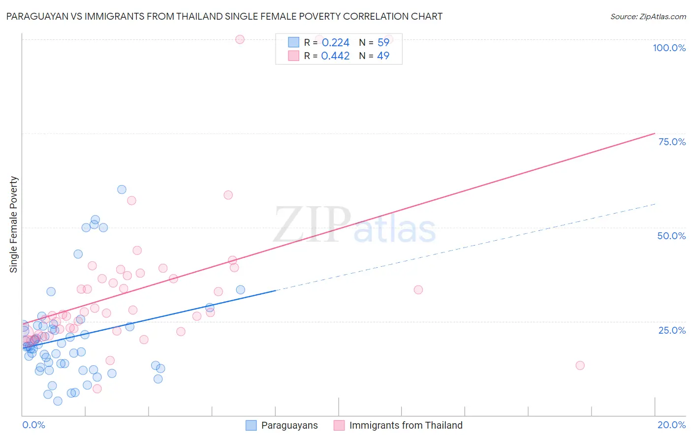 Paraguayan vs Immigrants from Thailand Single Female Poverty