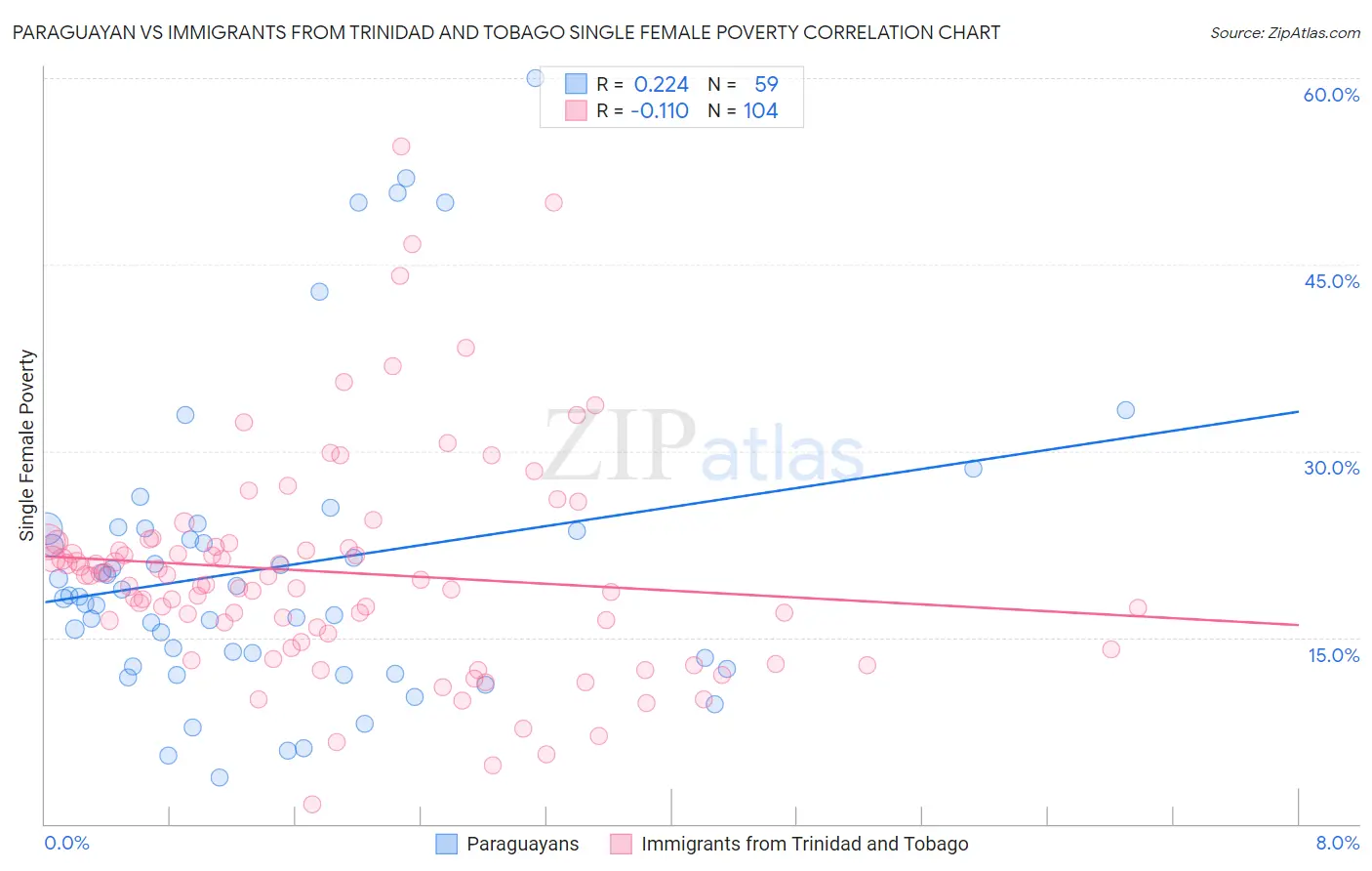 Paraguayan vs Immigrants from Trinidad and Tobago Single Female Poverty