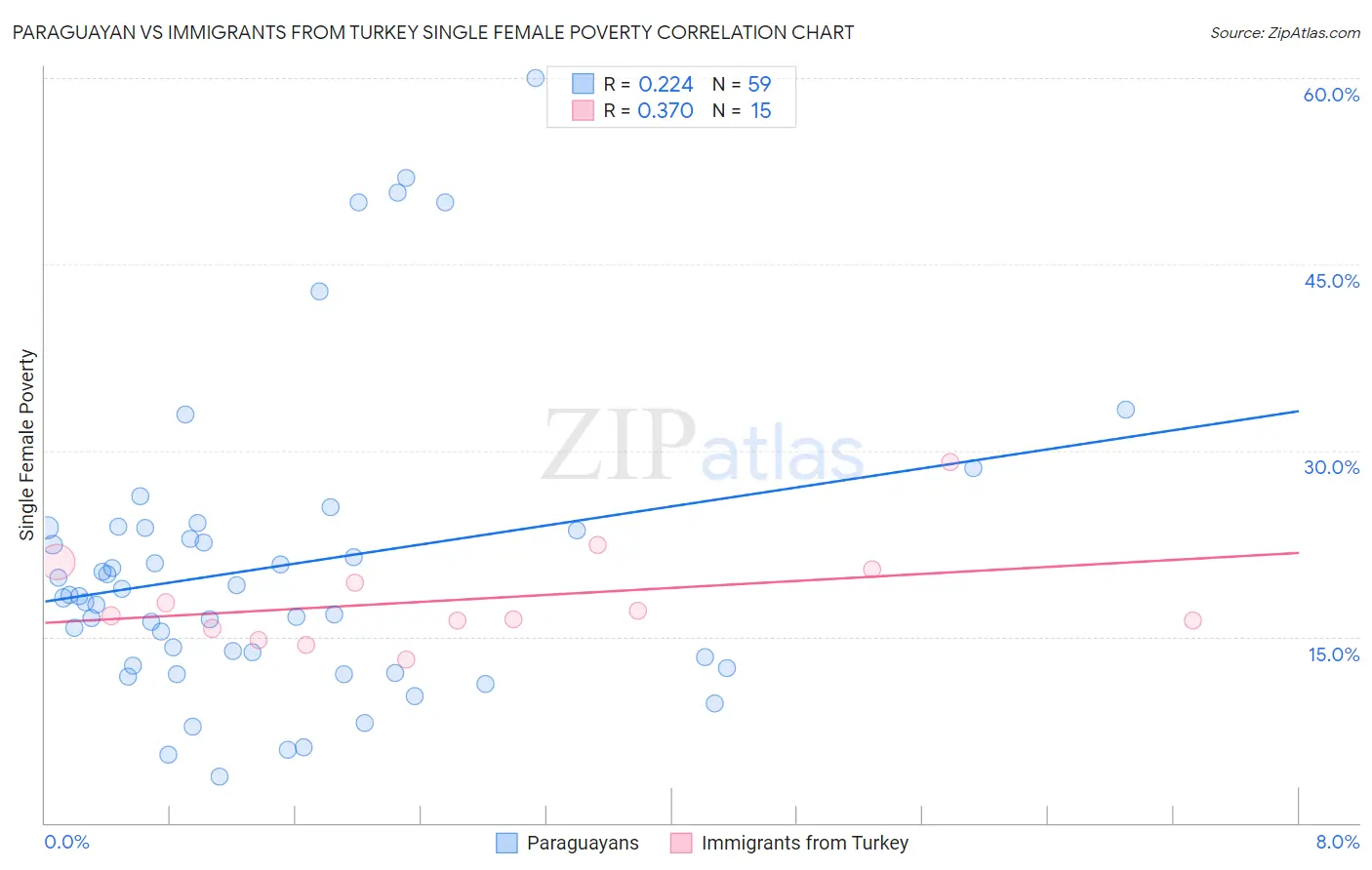 Paraguayan vs Immigrants from Turkey Single Female Poverty