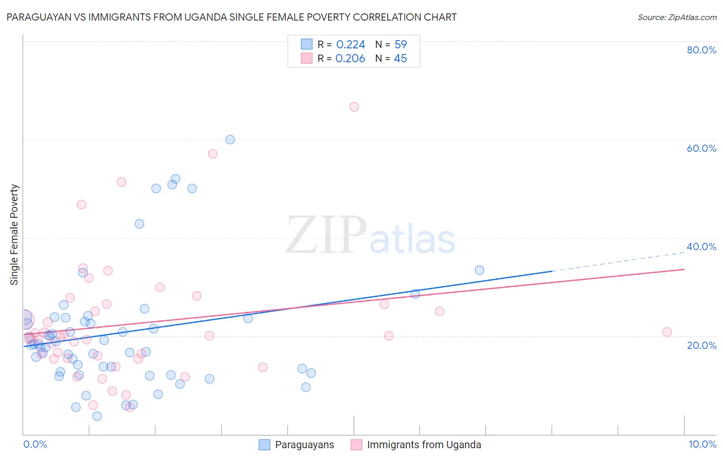 Paraguayan vs Immigrants from Uganda Single Female Poverty