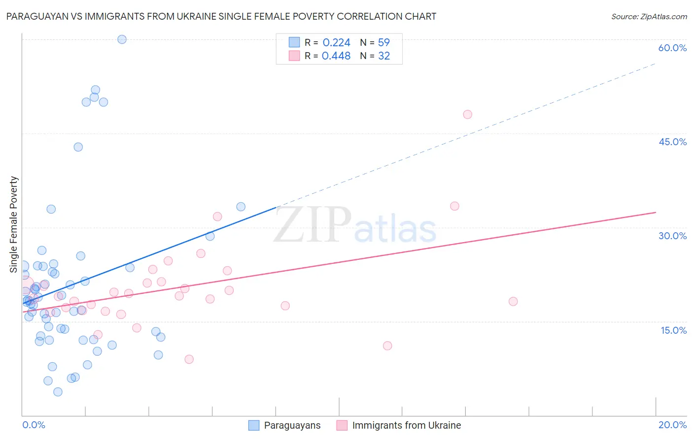 Paraguayan vs Immigrants from Ukraine Single Female Poverty