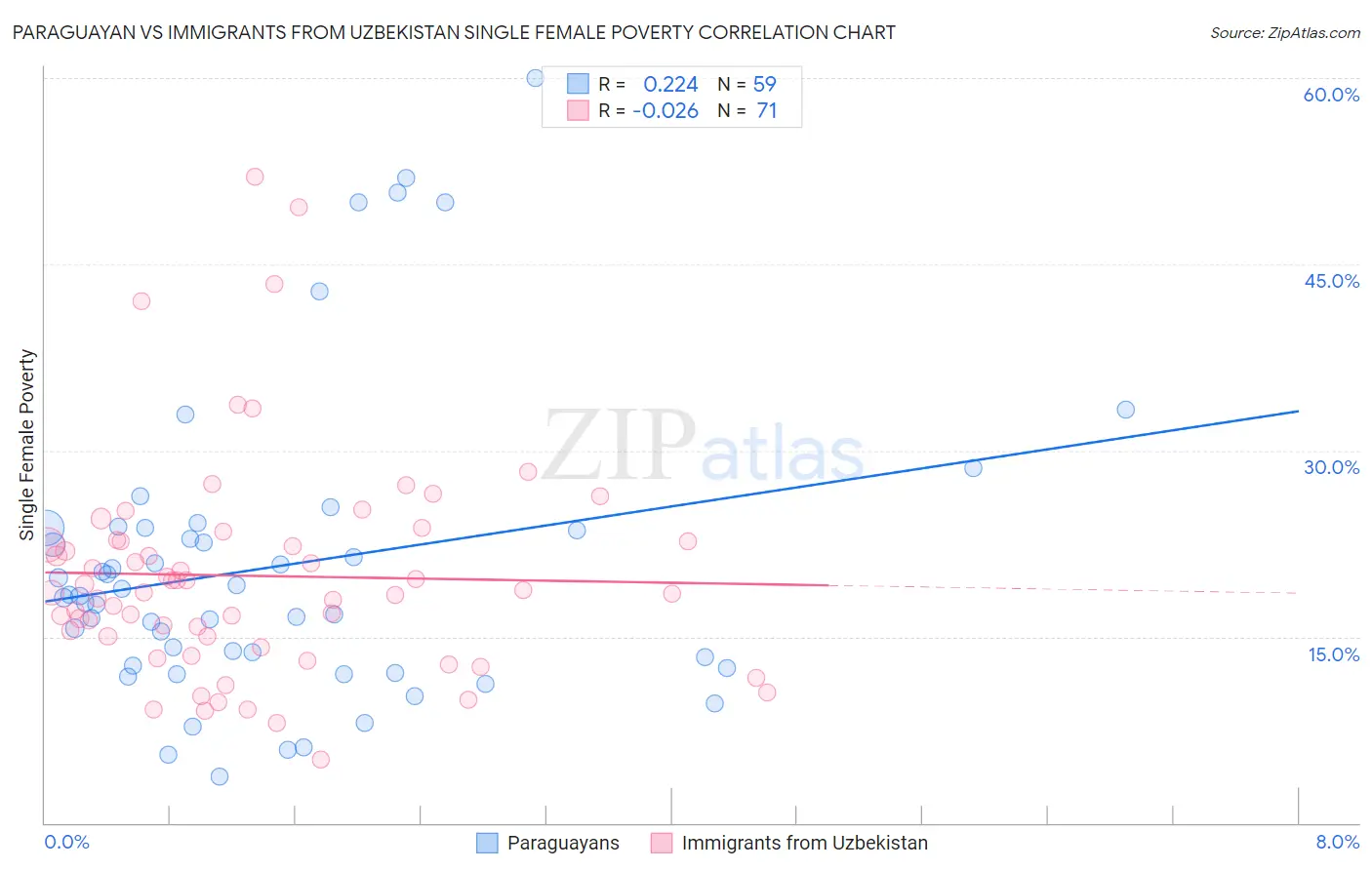 Paraguayan vs Immigrants from Uzbekistan Single Female Poverty