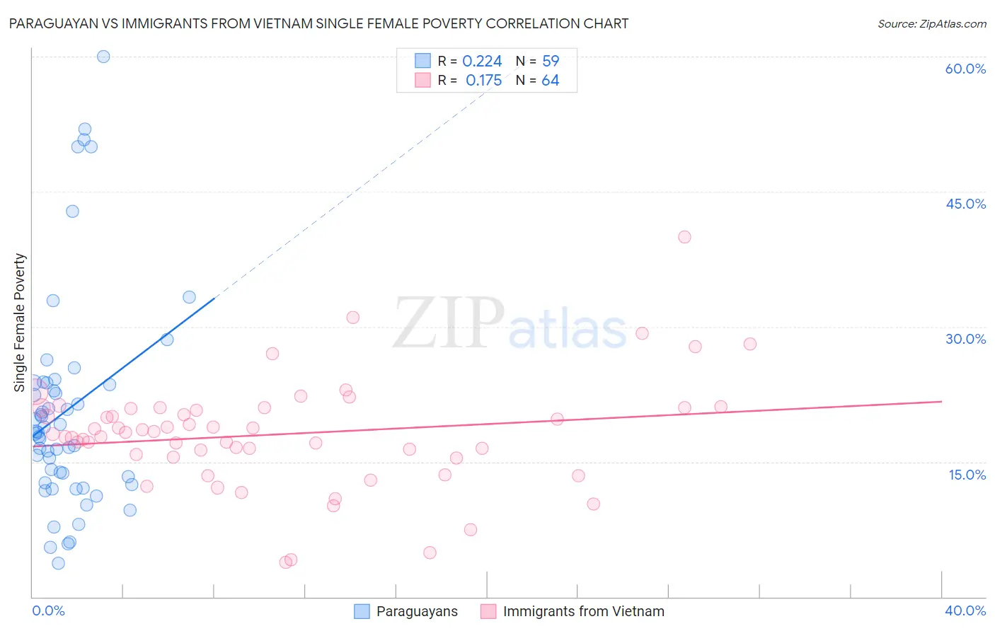 Paraguayan vs Immigrants from Vietnam Single Female Poverty