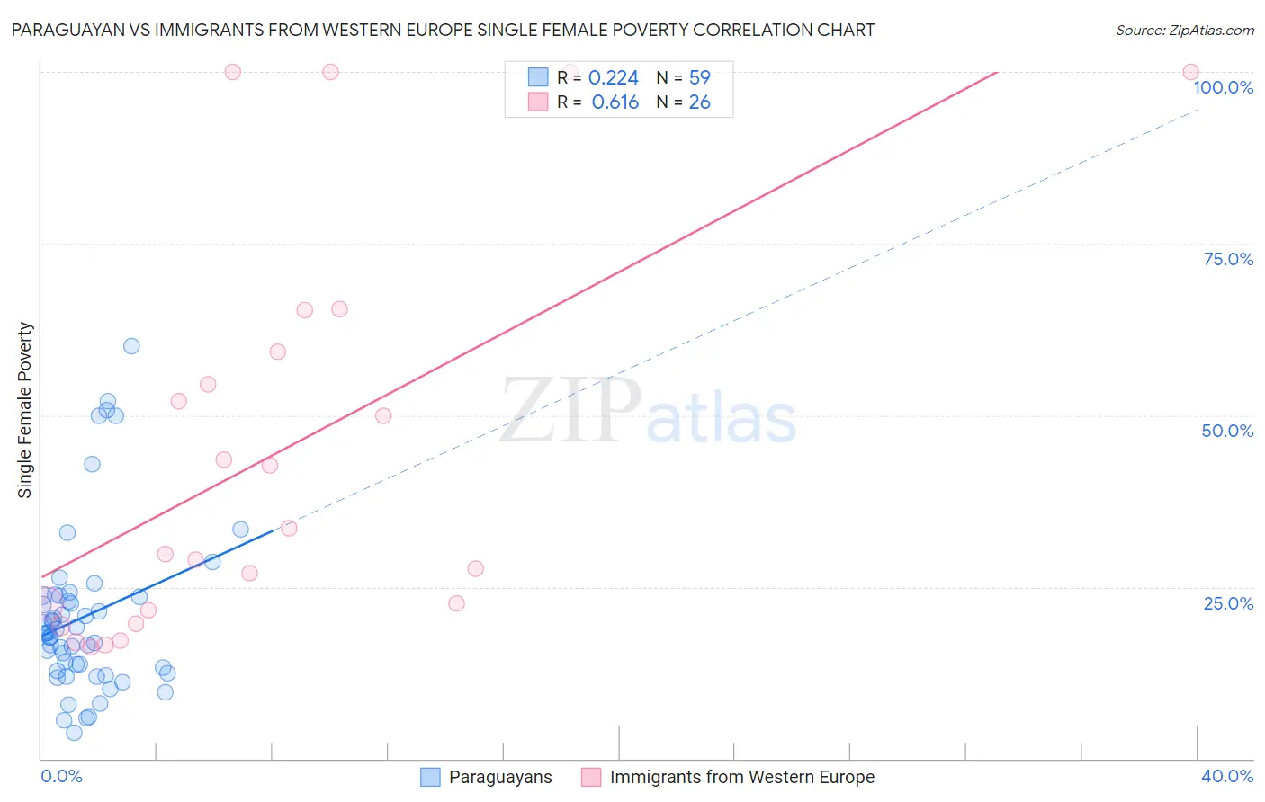 Paraguayan vs Immigrants from Western Europe Single Female Poverty