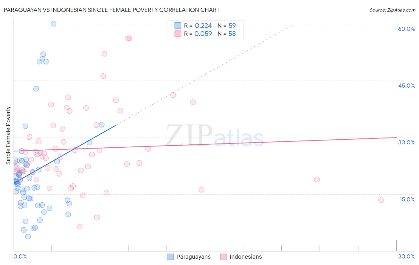 Paraguayan vs Indonesian Single Female Poverty