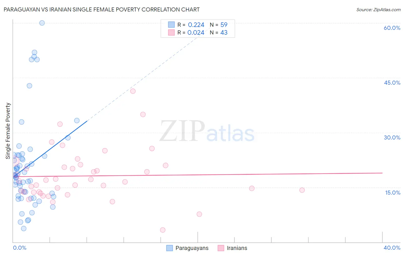 Paraguayan vs Iranian Single Female Poverty