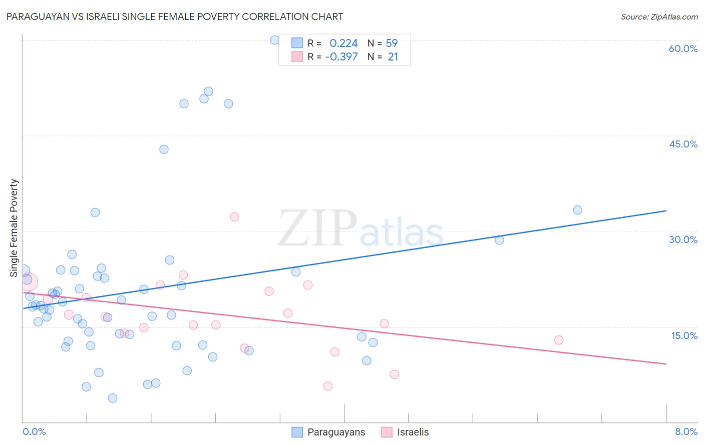 Paraguayan vs Israeli Single Female Poverty