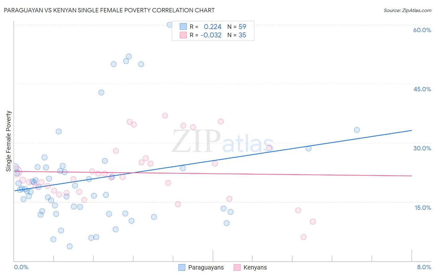 Paraguayan vs Kenyan Single Female Poverty