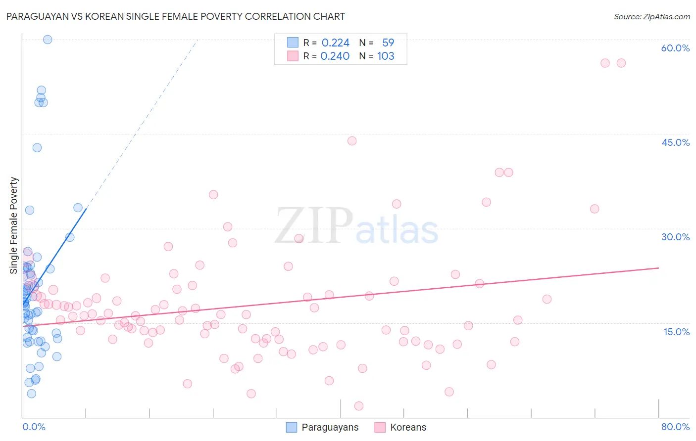 Paraguayan vs Korean Single Female Poverty