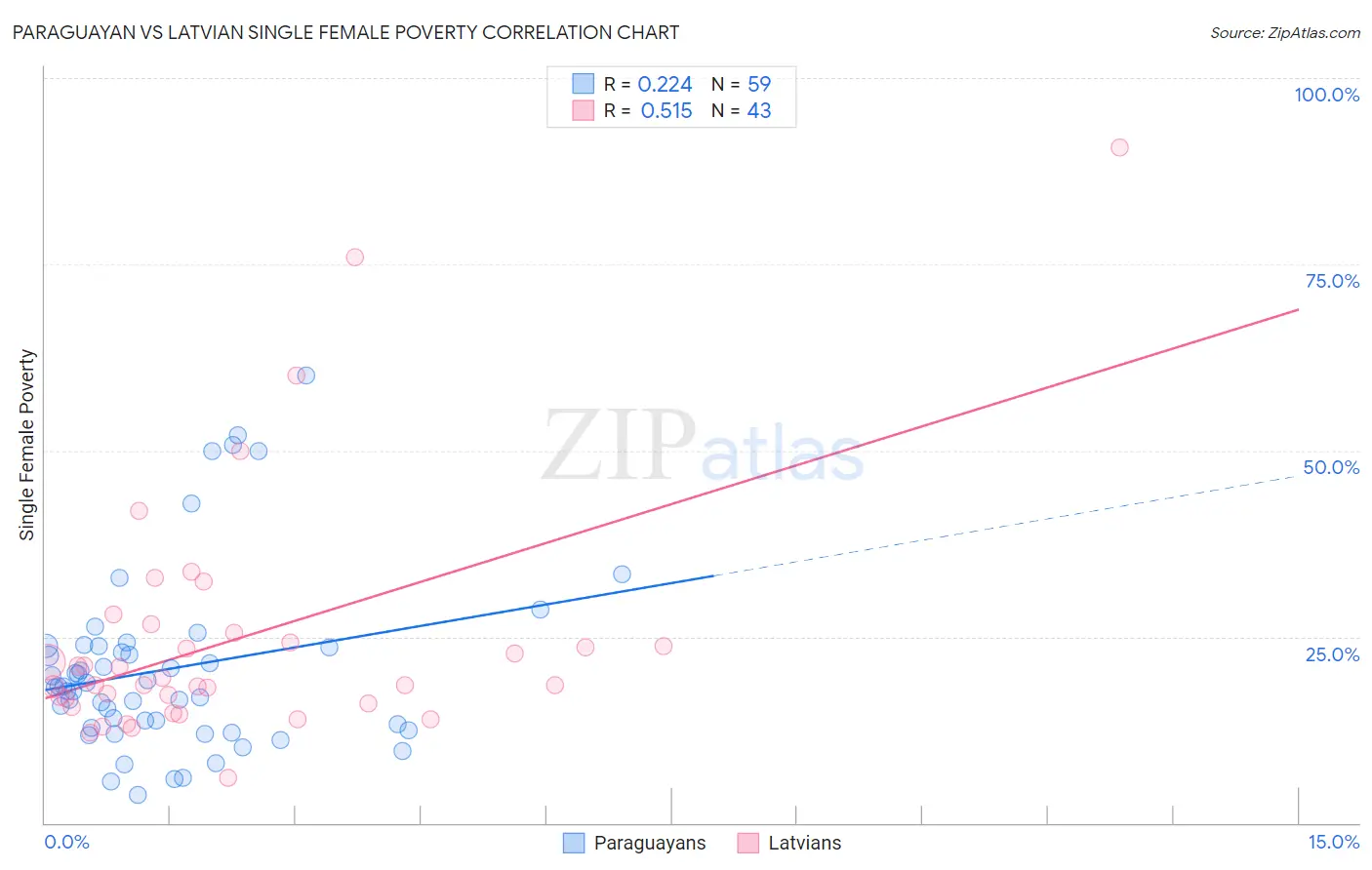 Paraguayan vs Latvian Single Female Poverty