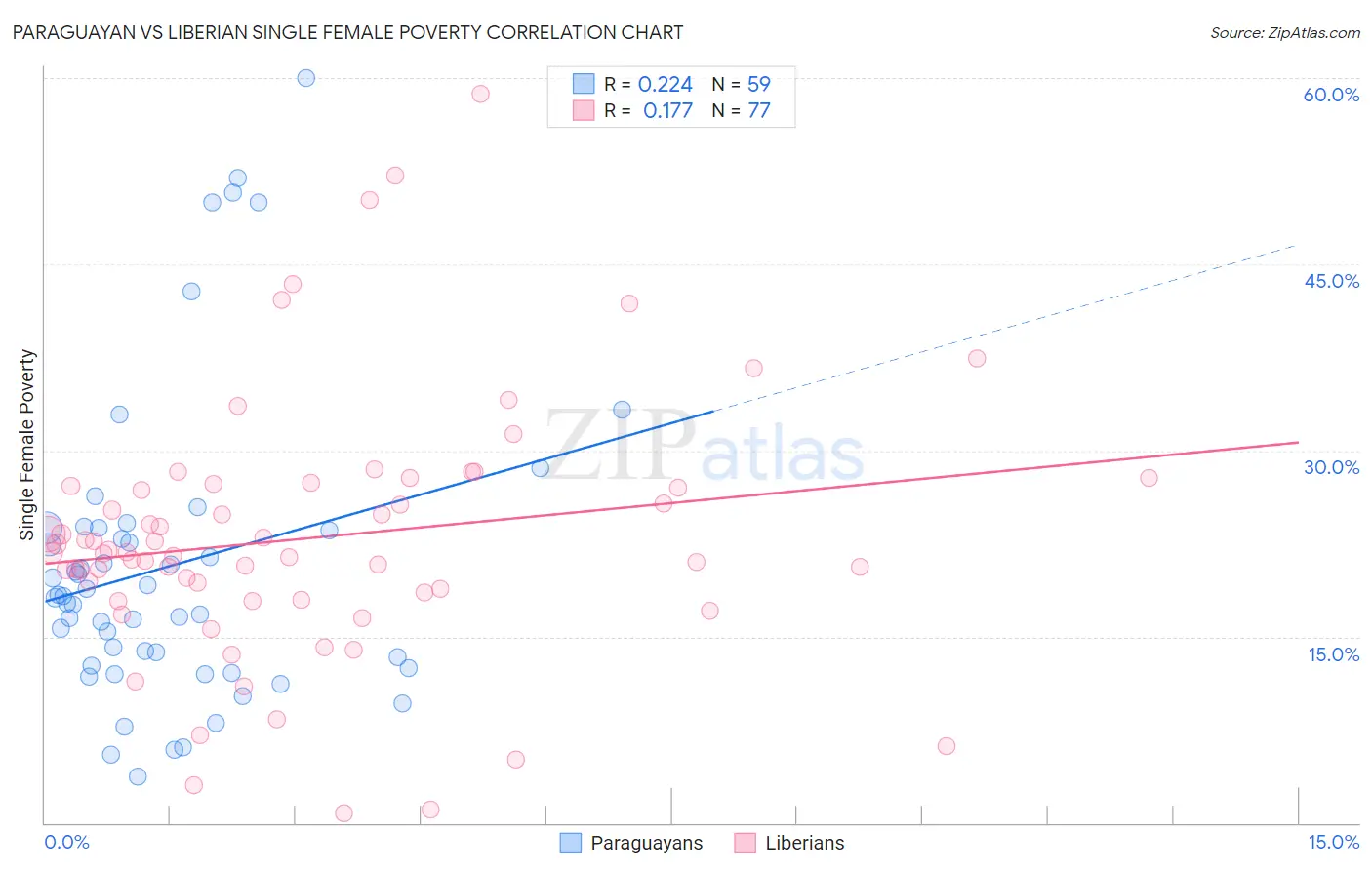 Paraguayan vs Liberian Single Female Poverty