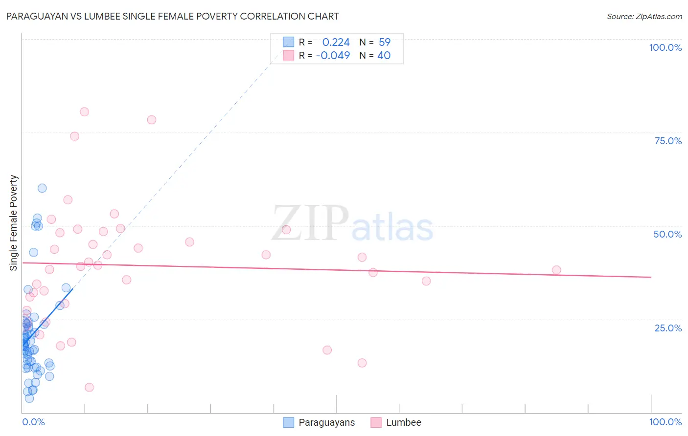 Paraguayan vs Lumbee Single Female Poverty