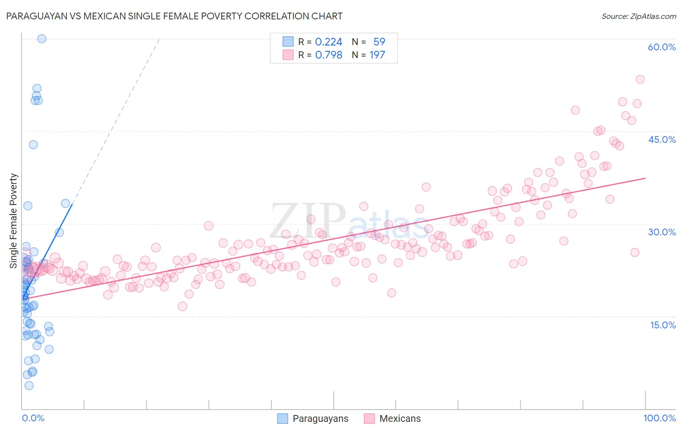 Paraguayan vs Mexican Single Female Poverty