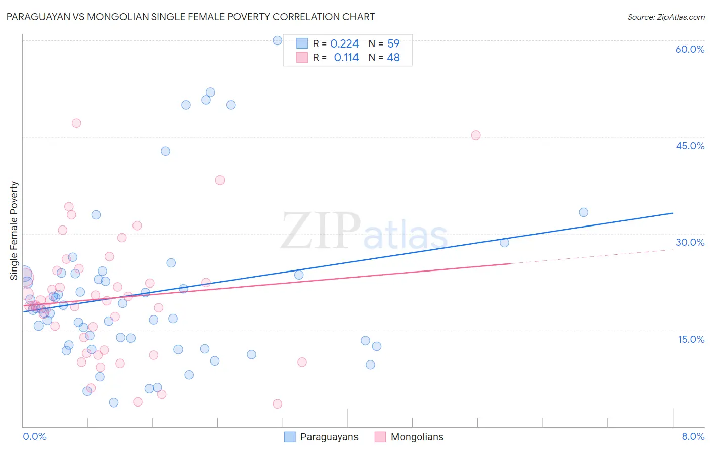 Paraguayan vs Mongolian Single Female Poverty