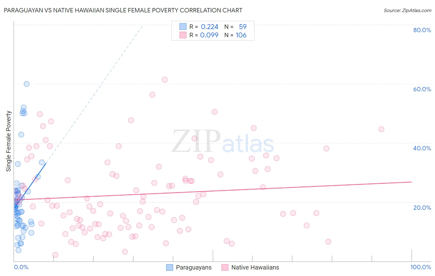 Paraguayan vs Native Hawaiian Single Female Poverty