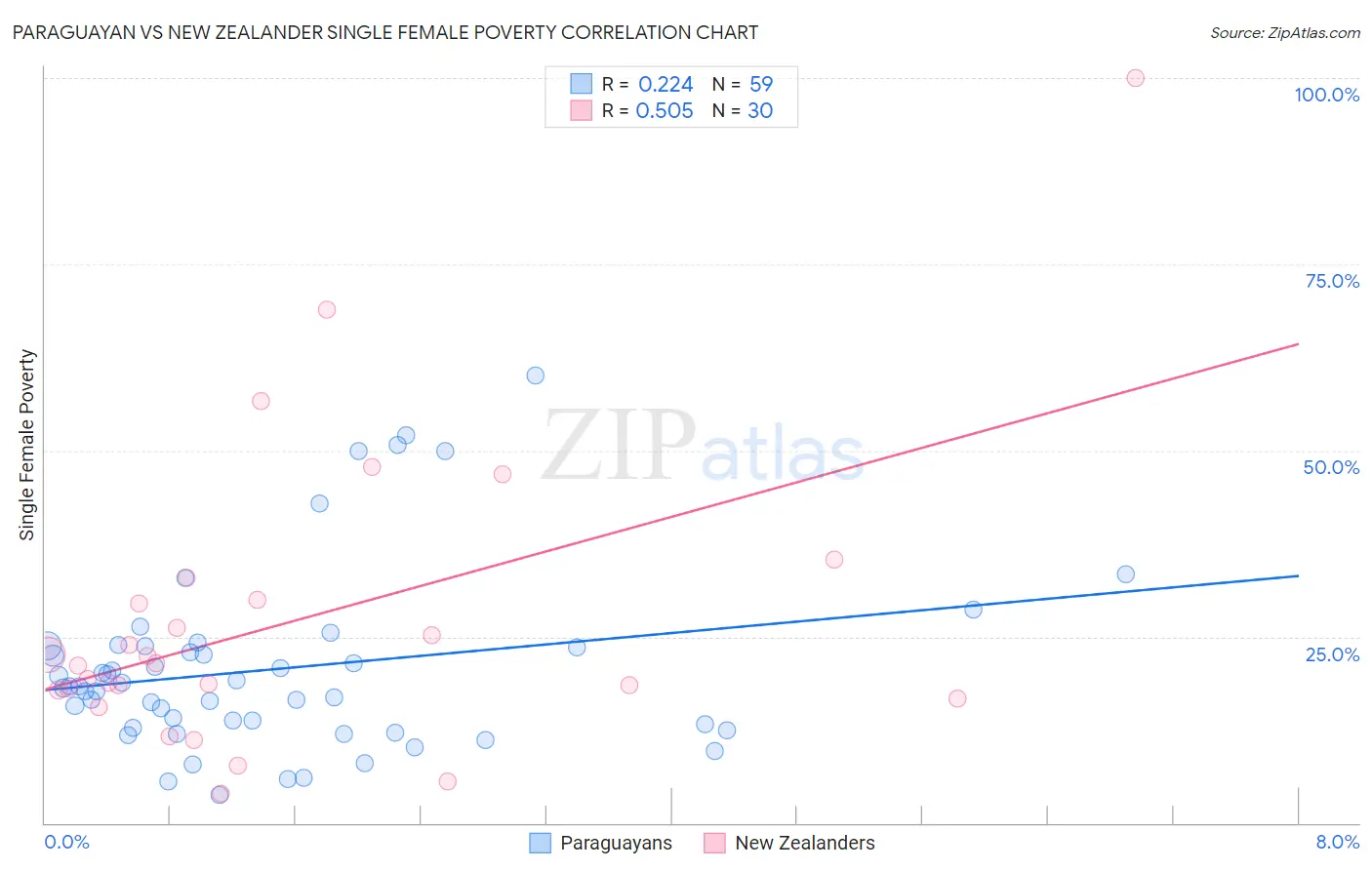 Paraguayan vs New Zealander Single Female Poverty