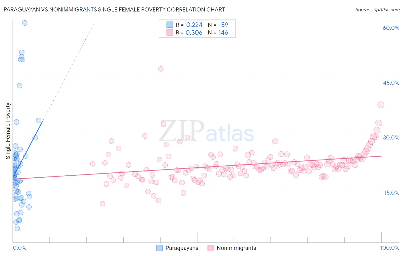 Paraguayan vs Nonimmigrants Single Female Poverty