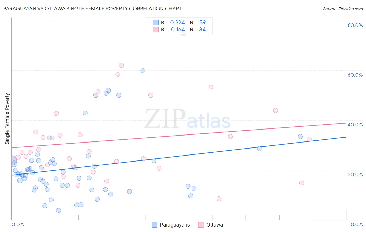 Paraguayan vs Ottawa Single Female Poverty