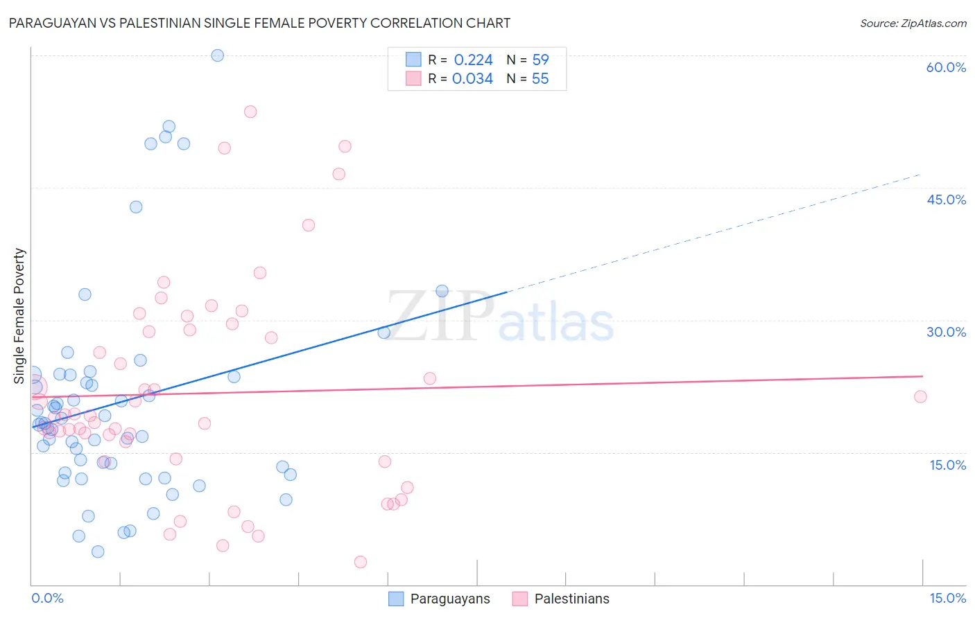 Paraguayan vs Palestinian Single Female Poverty