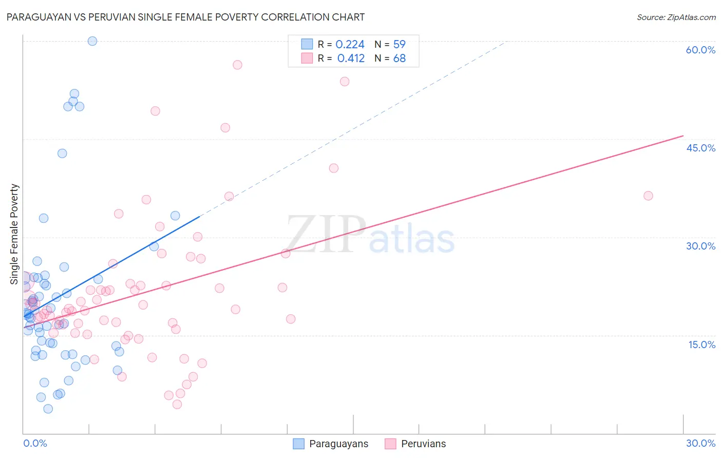 Paraguayan vs Peruvian Single Female Poverty