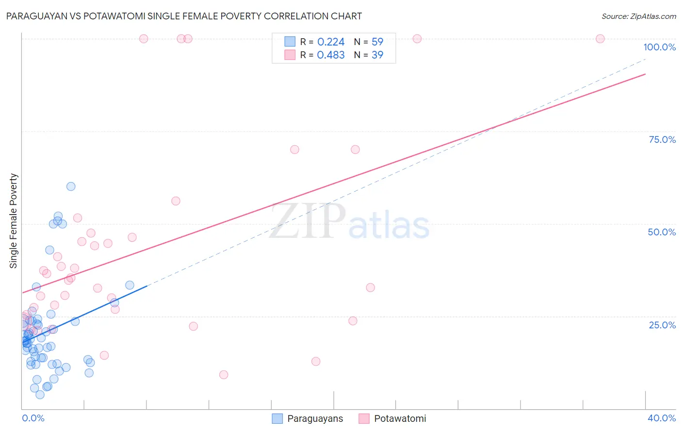 Paraguayan vs Potawatomi Single Female Poverty