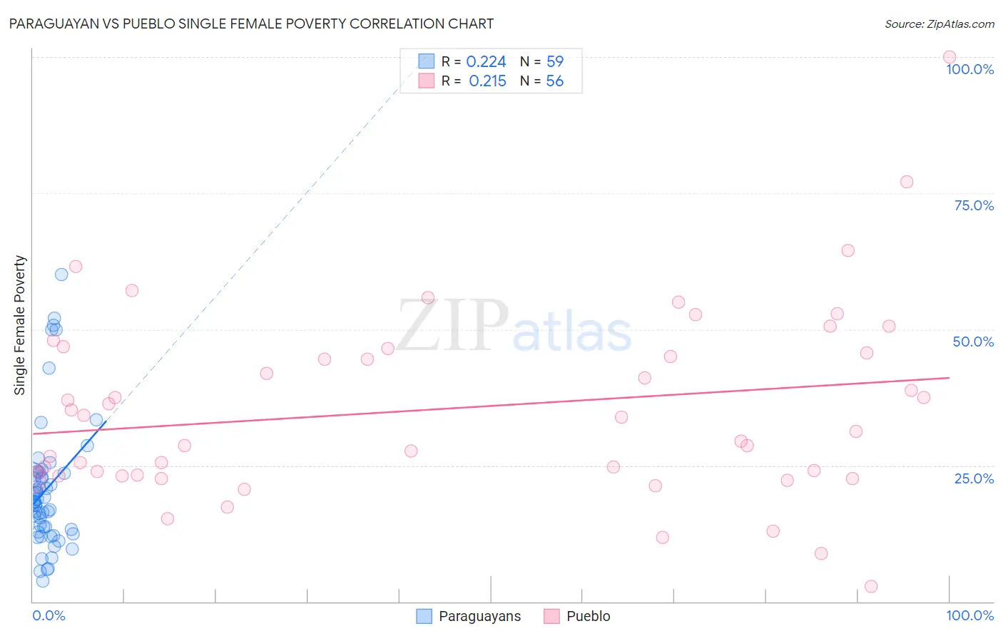 Paraguayan vs Pueblo Single Female Poverty