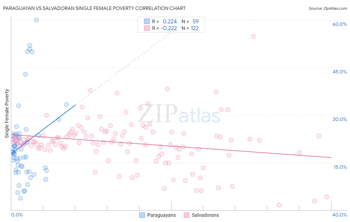 Paraguayan vs Salvadoran Single Female Poverty
