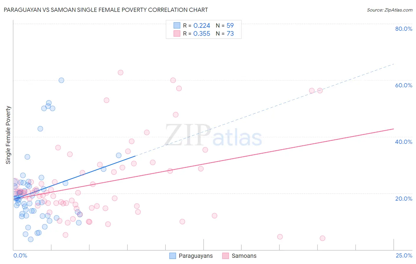 Paraguayan vs Samoan Single Female Poverty
