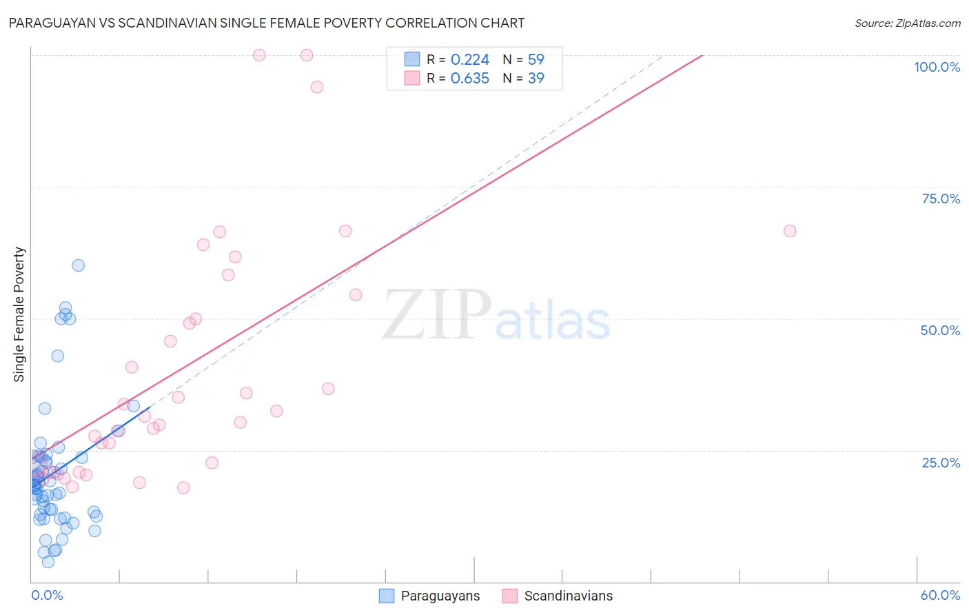 Paraguayan vs Scandinavian Single Female Poverty