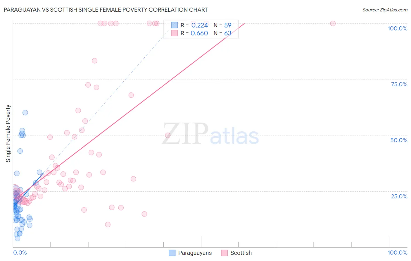 Paraguayan vs Scottish Single Female Poverty