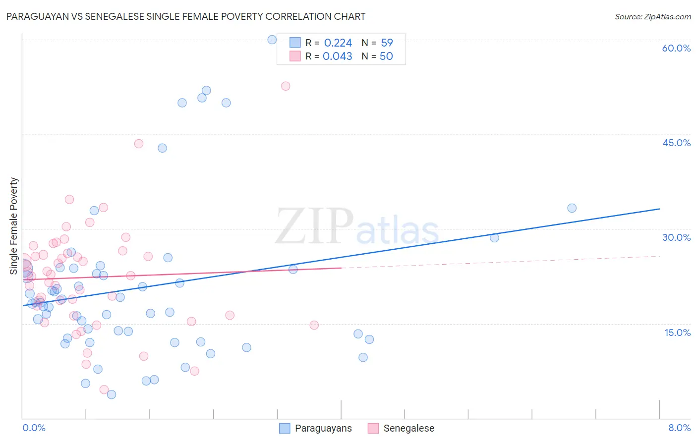 Paraguayan vs Senegalese Single Female Poverty
