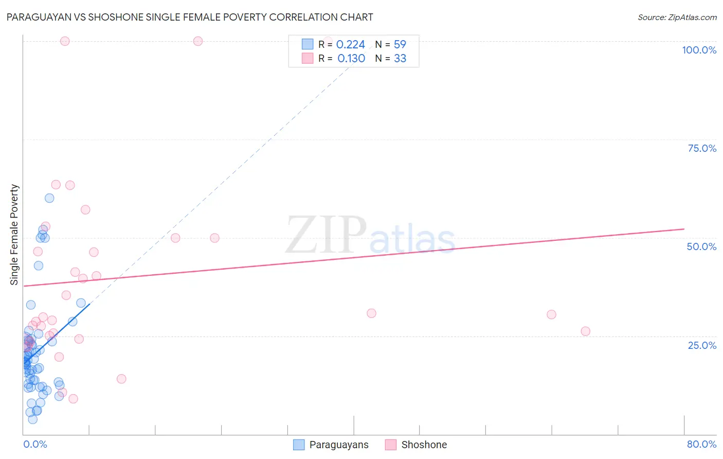 Paraguayan vs Shoshone Single Female Poverty