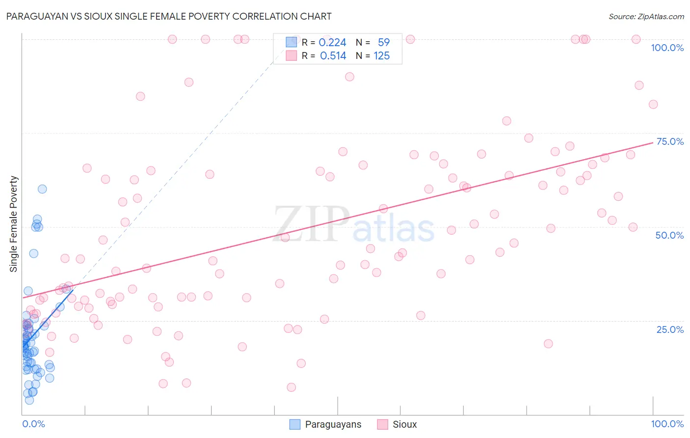 Paraguayan vs Sioux Single Female Poverty