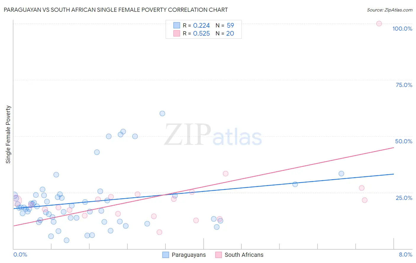 Paraguayan vs South African Single Female Poverty