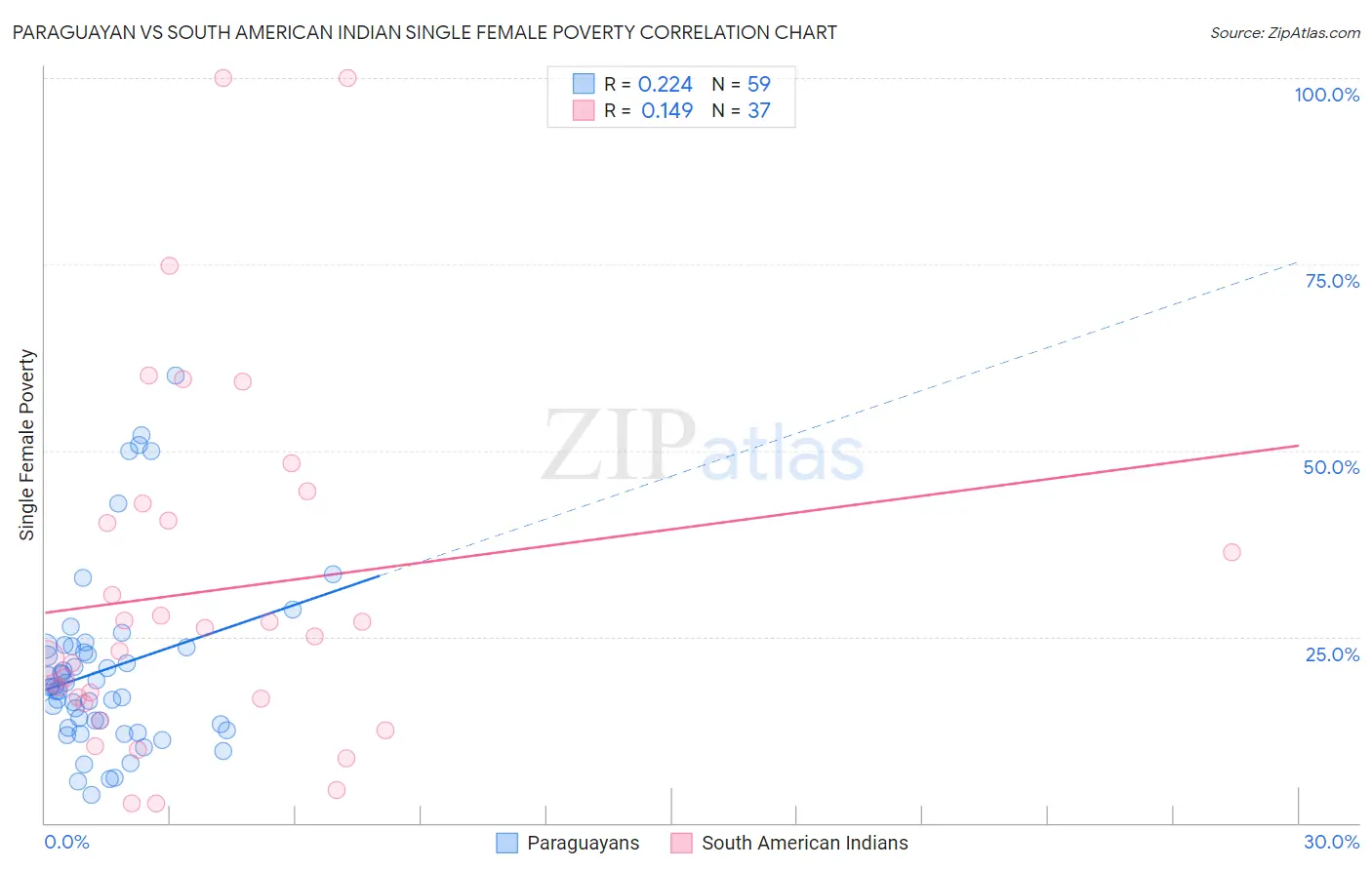 Paraguayan vs South American Indian Single Female Poverty