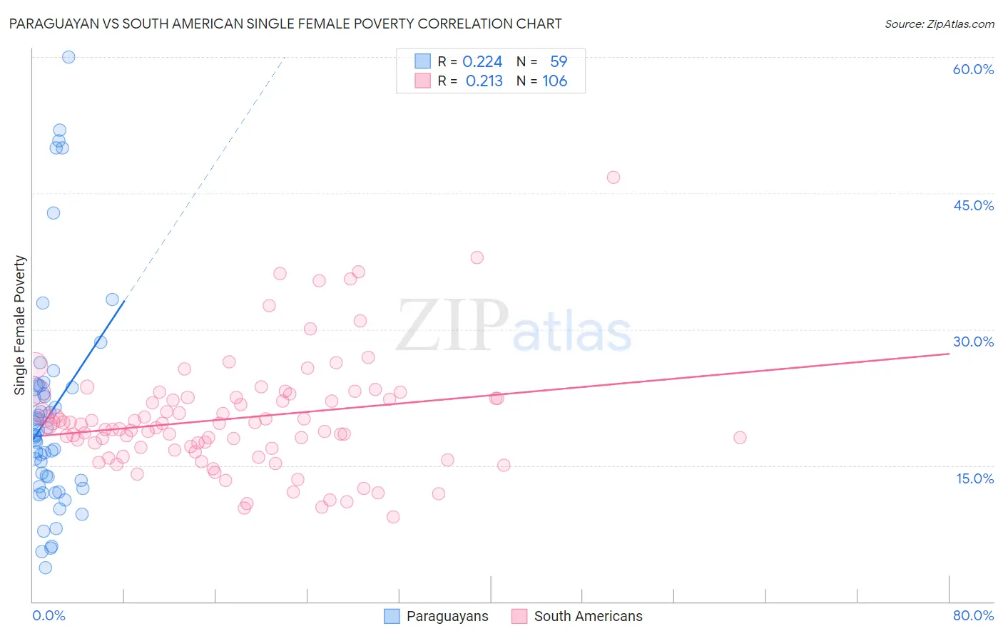 Paraguayan vs South American Single Female Poverty