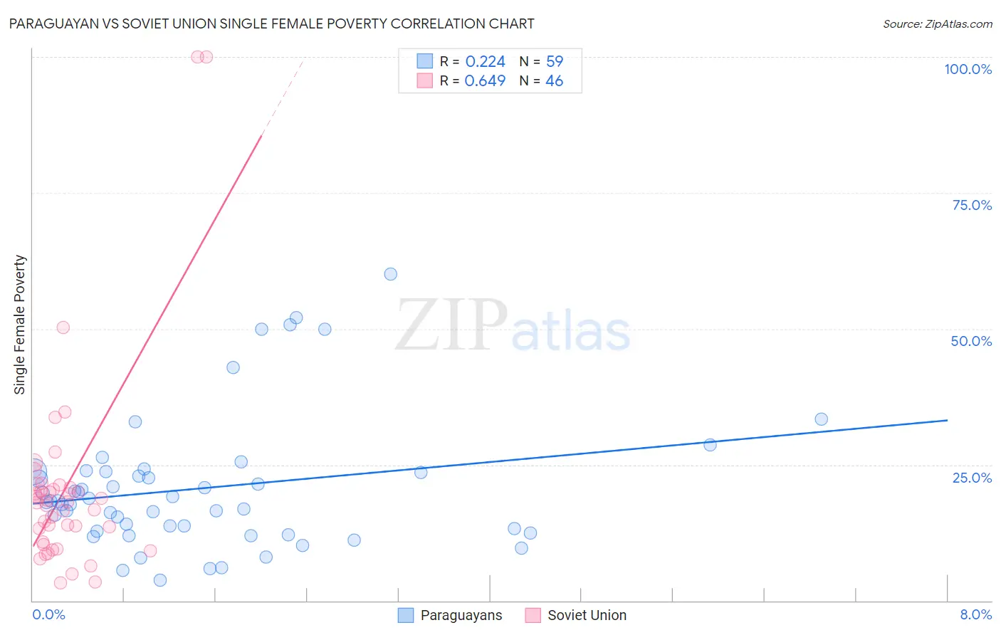 Paraguayan vs Soviet Union Single Female Poverty