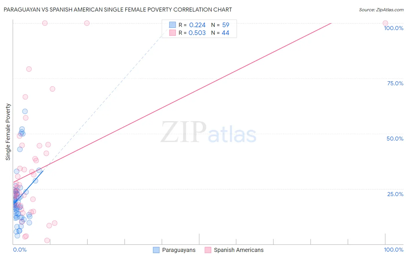 Paraguayan vs Spanish American Single Female Poverty
