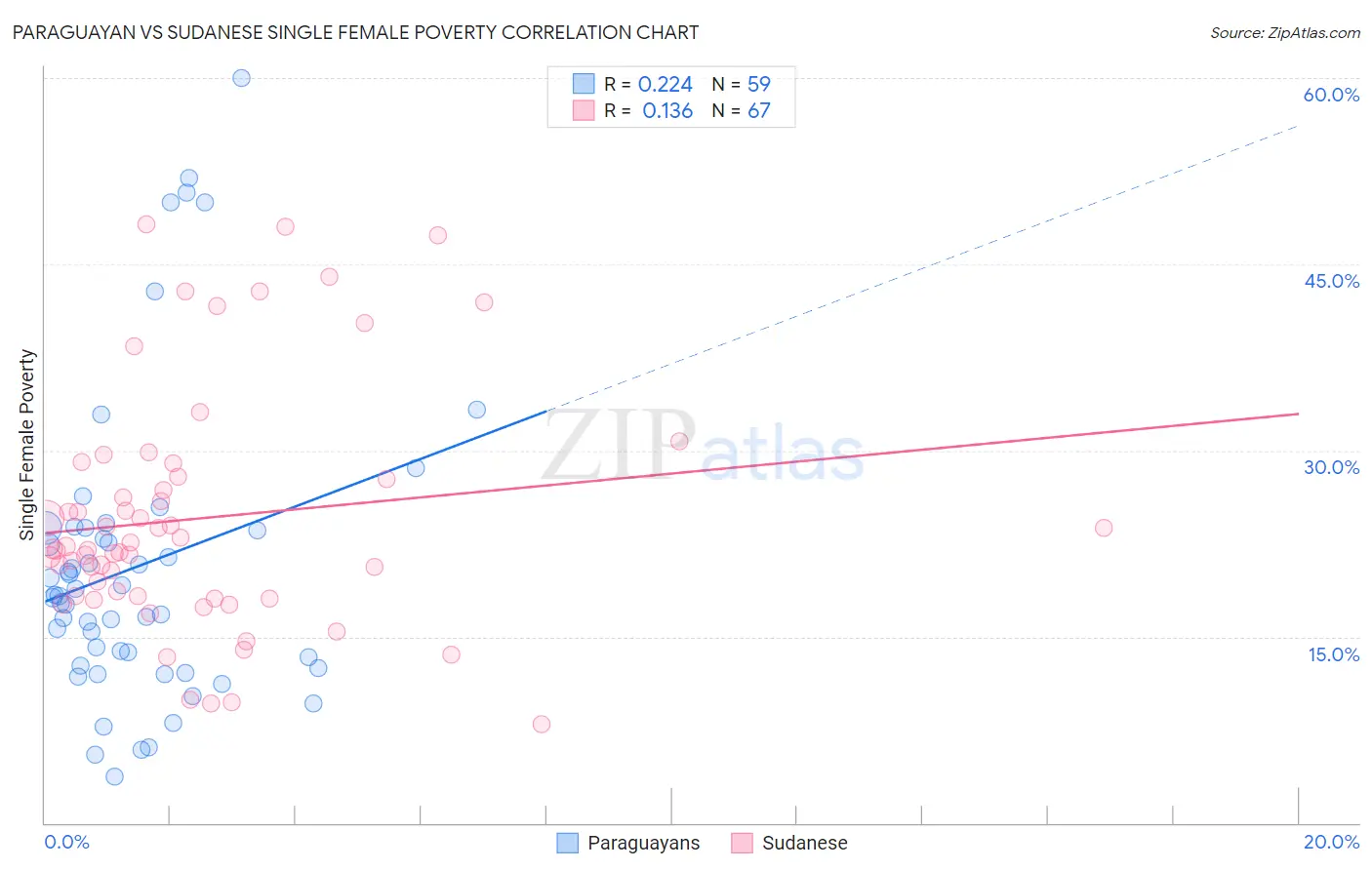 Paraguayan vs Sudanese Single Female Poverty