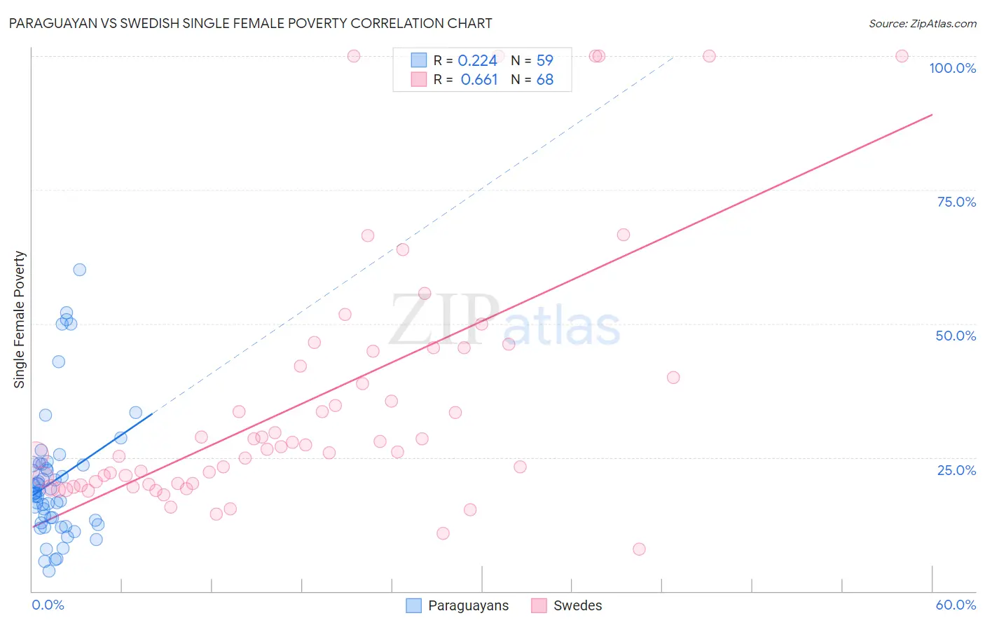 Paraguayan vs Swedish Single Female Poverty