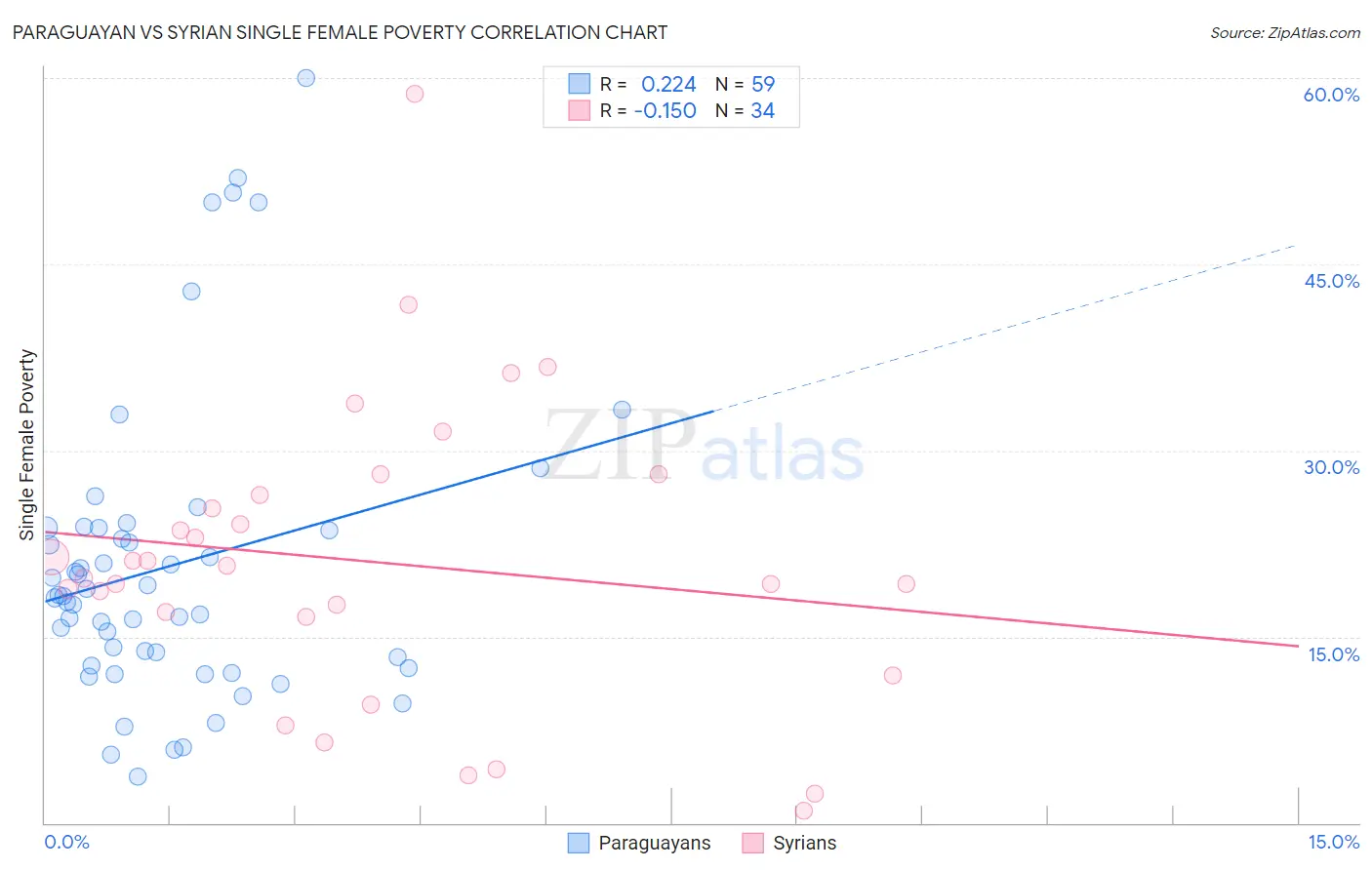 Paraguayan vs Syrian Single Female Poverty