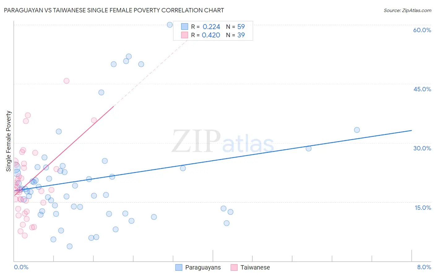 Paraguayan vs Taiwanese Single Female Poverty