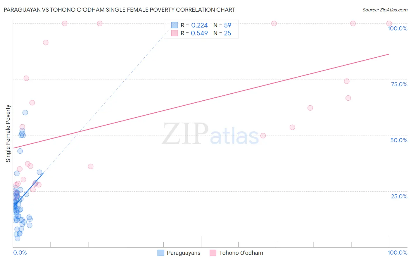 Paraguayan vs Tohono O'odham Single Female Poverty