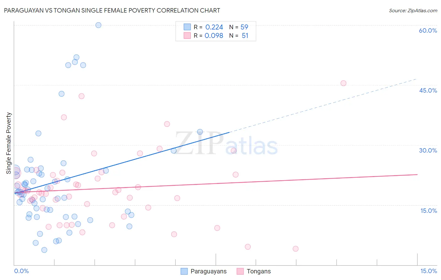 Paraguayan vs Tongan Single Female Poverty